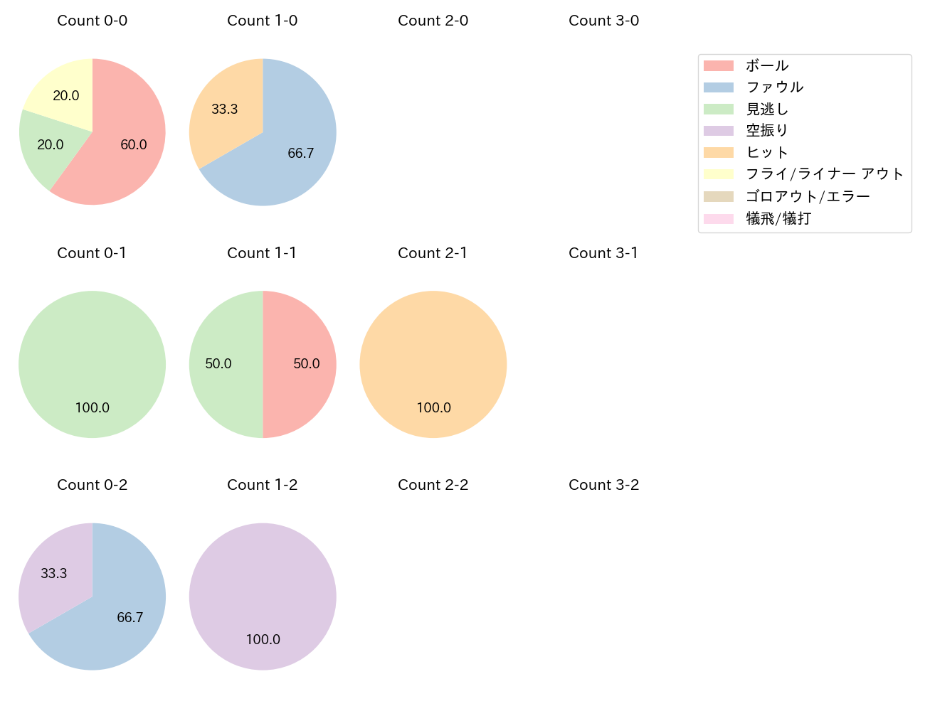 伊藤 琉偉の球数分布(2025年4月)