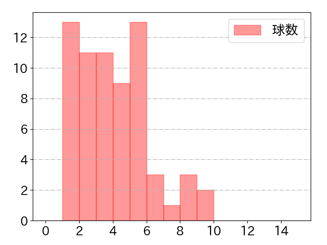 長岡 秀樹の球数分布(2025年4月)