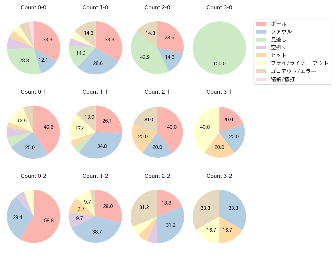 長岡 秀樹の球数分布(2025年4月)