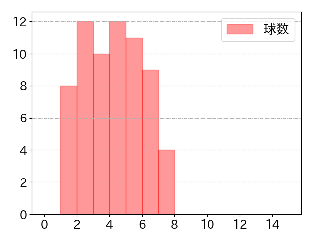 茂木 栄五郎の球数分布(2025年4月)