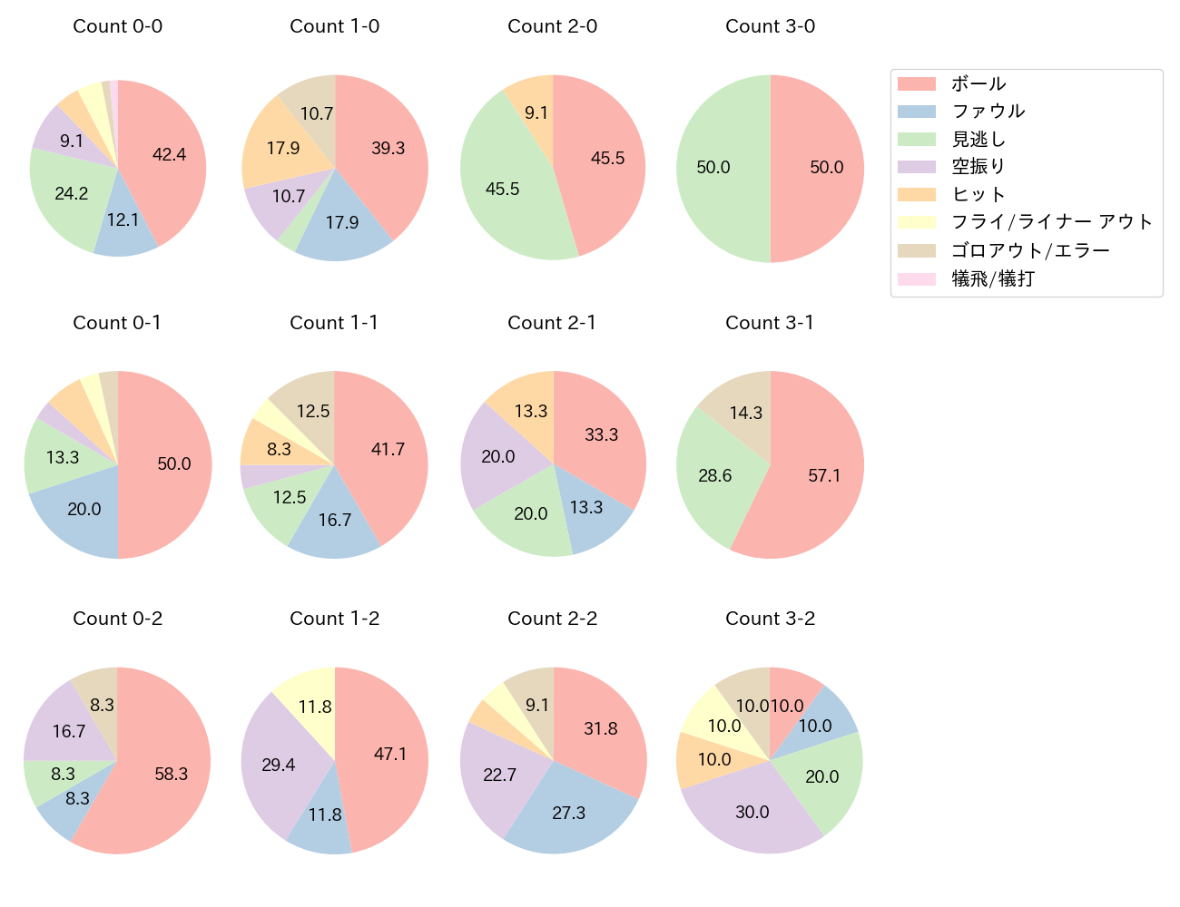 茂木 栄五郎の球数分布(2025年4月)