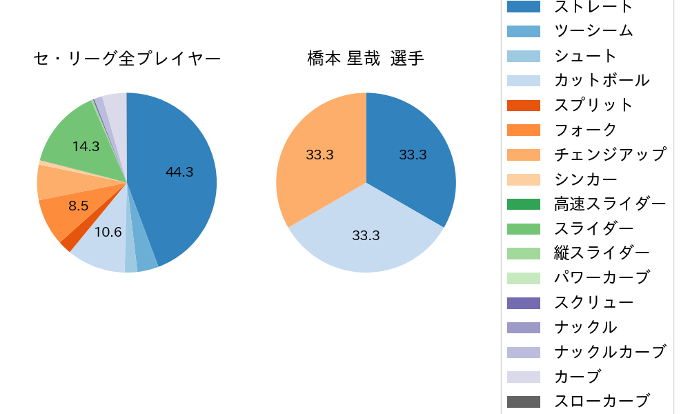 橋本 星哉の球種割合(2025年4月)