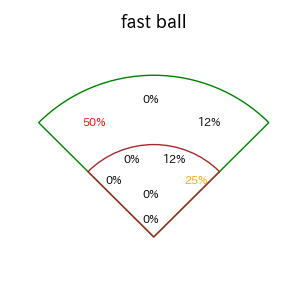 赤羽 由紘のインプレー打撃方向(ストレート)(2025年5月)
