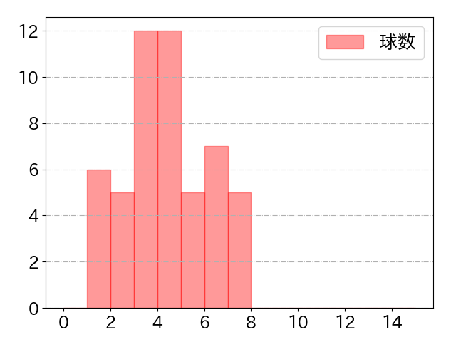 赤羽 由紘の球数分布(2025年5月)
