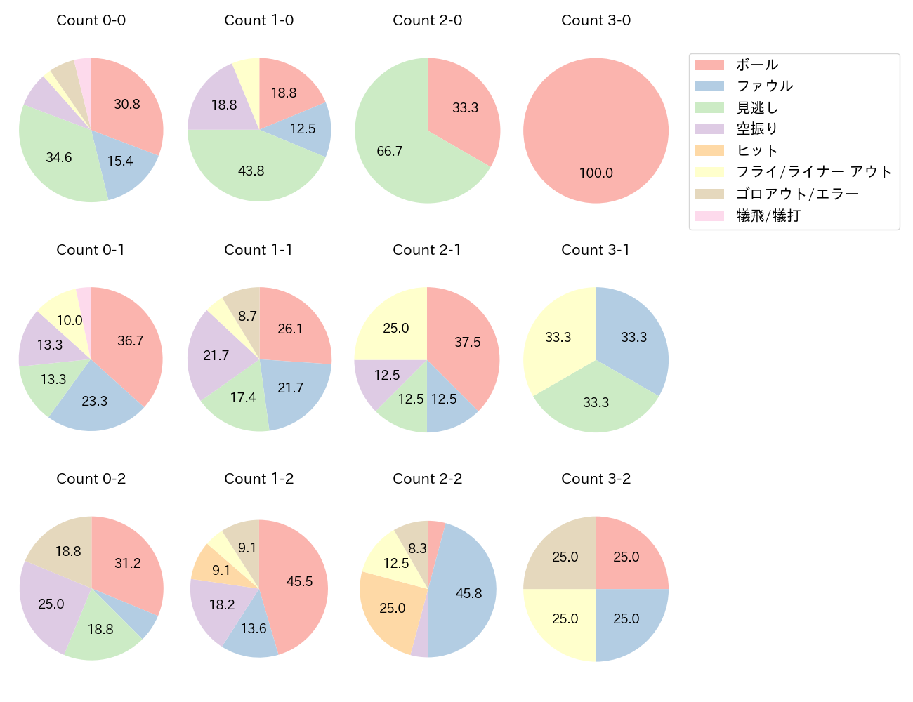 赤羽 由紘の球数分布(2025年5月)