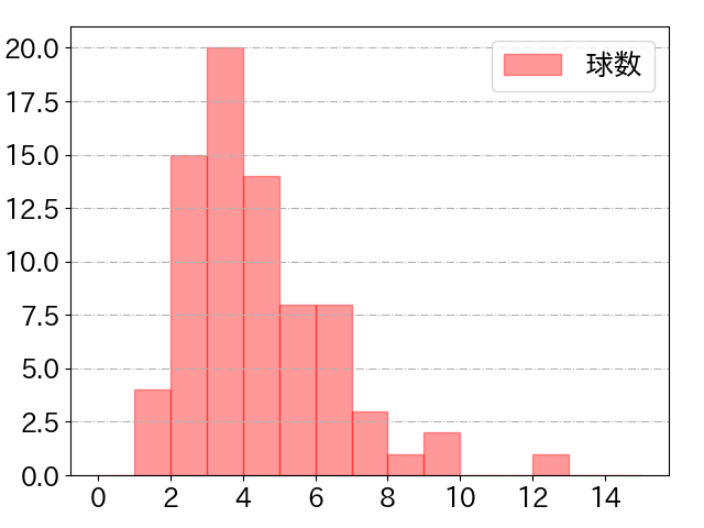山田 哲人の球数分布(2025年5月)