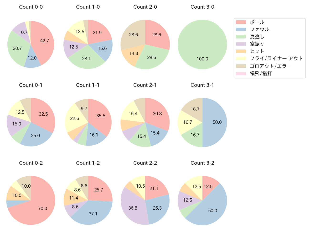 山田 哲人の球数分布(2025年5月)