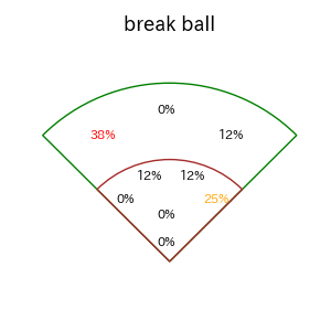 宮本 丈のインプレー打撃方向(ストレート)(2025年5月)