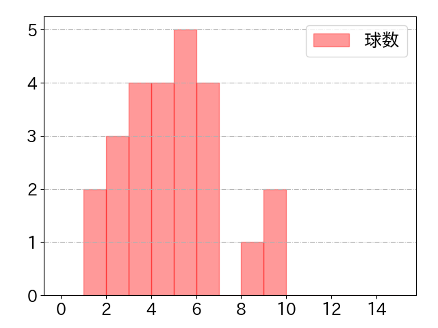 宮本 丈の球数分布(2025年5月)