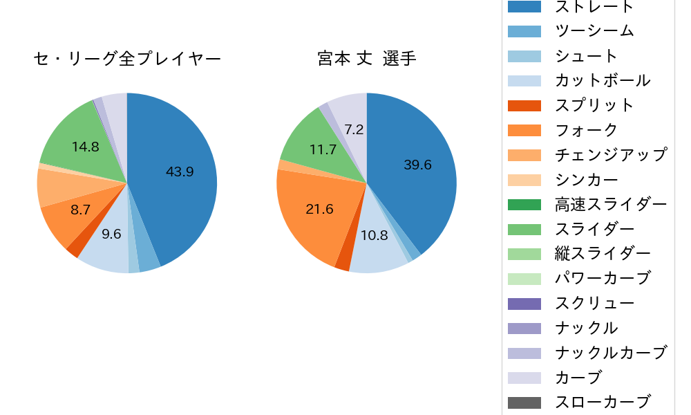 宮本 丈の球種割合(2025年5月)