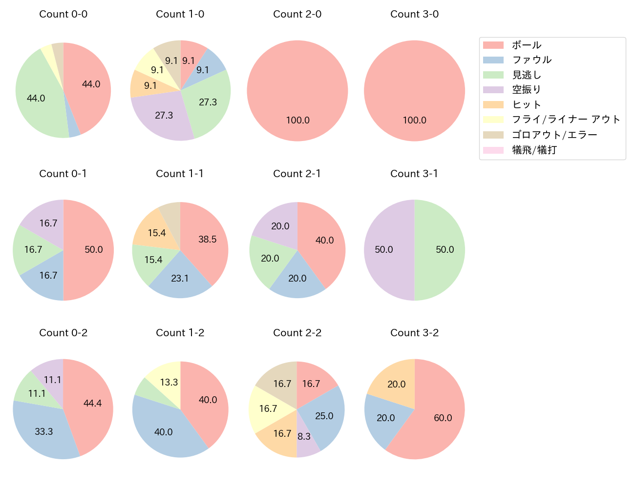 宮本 丈の球数分布(2025年5月)
