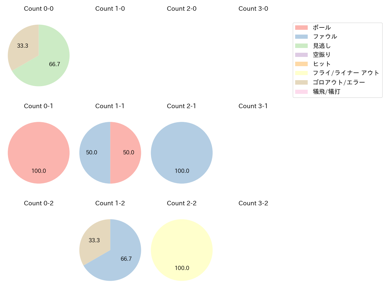 アビラの球数分布(2025年5月)