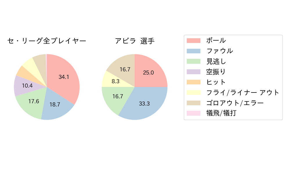 アビラのNext Action(2025年5月)