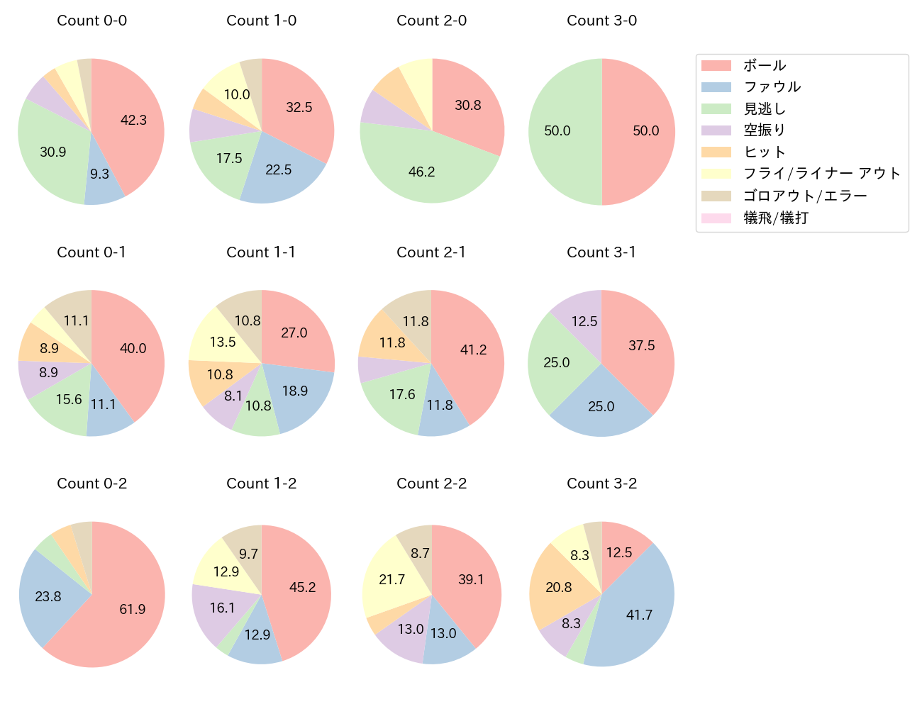 オスナの球数分布(2025年5月)
