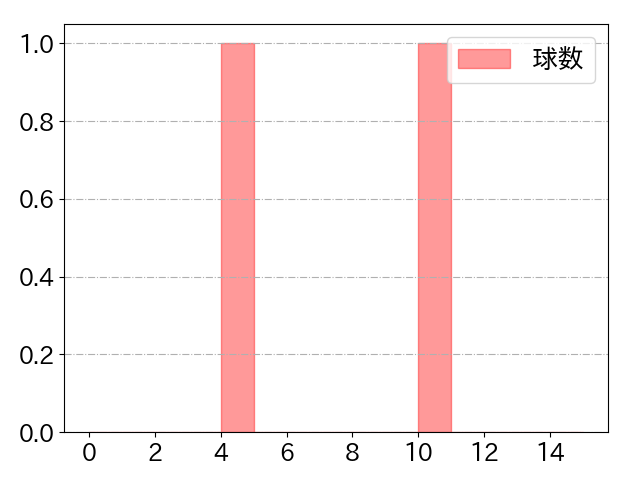 奥川 恭伸の球数分布(2025年5月)