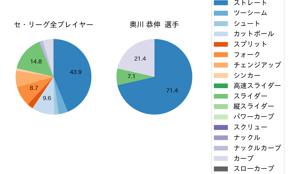 奥川 恭伸の球種割合(2025年5月)