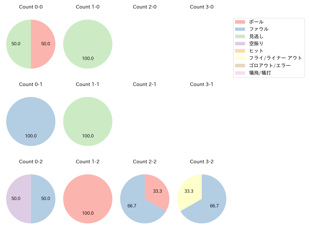 奥川 恭伸の球数分布(2025年5月)