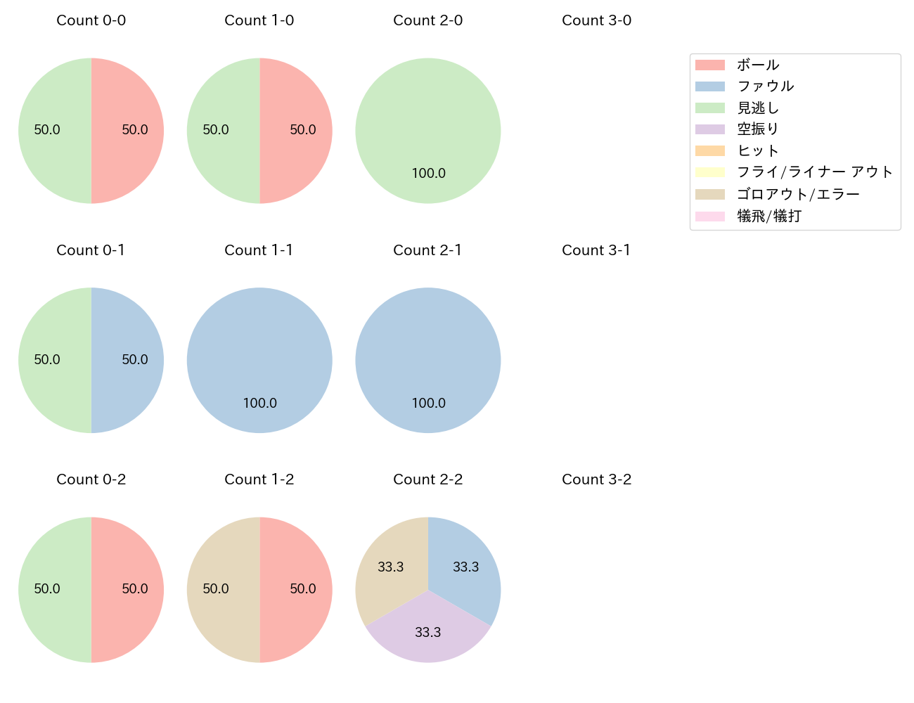 石川 雅規の球数分布(2025年5月)