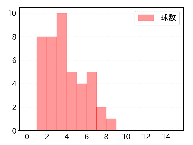 古賀 優大の球数分布(2025年5月)