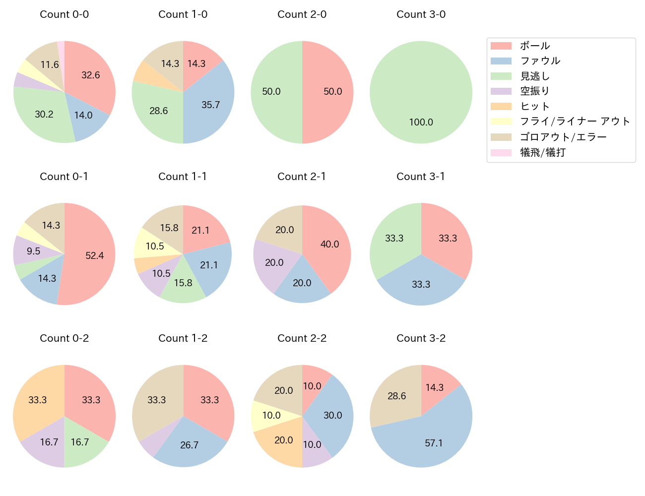 古賀 優大の球数分布(2025年5月)