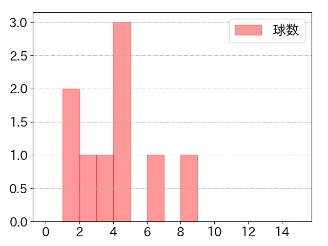 吉村 貢司郎の球数分布(2025年5月)