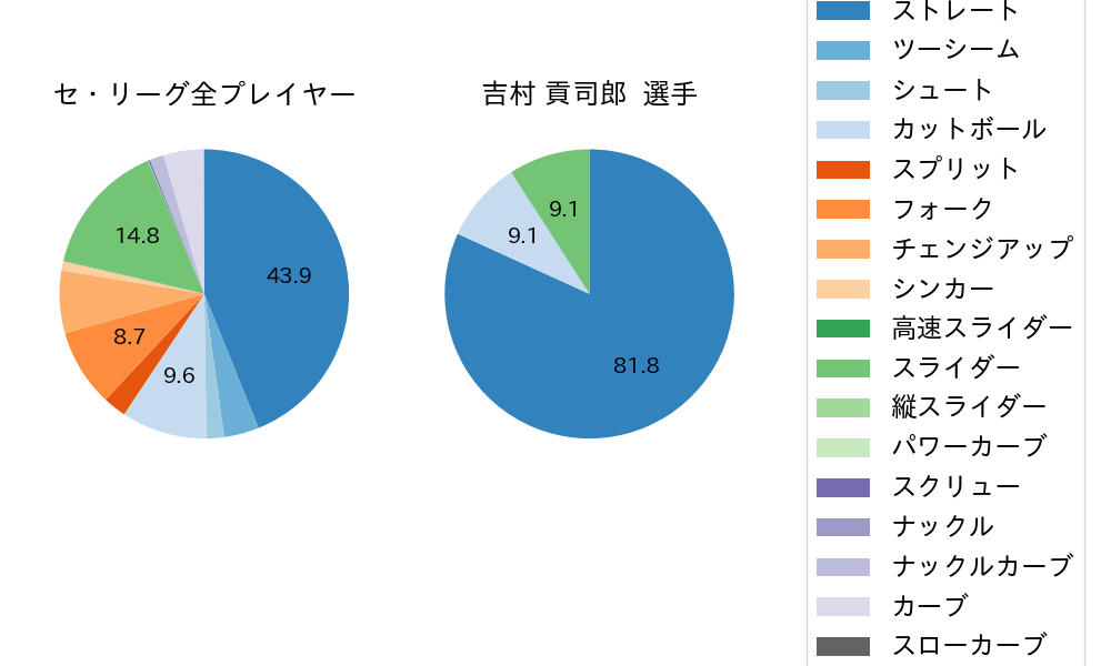 吉村 貢司郎の球種割合(2025年5月)