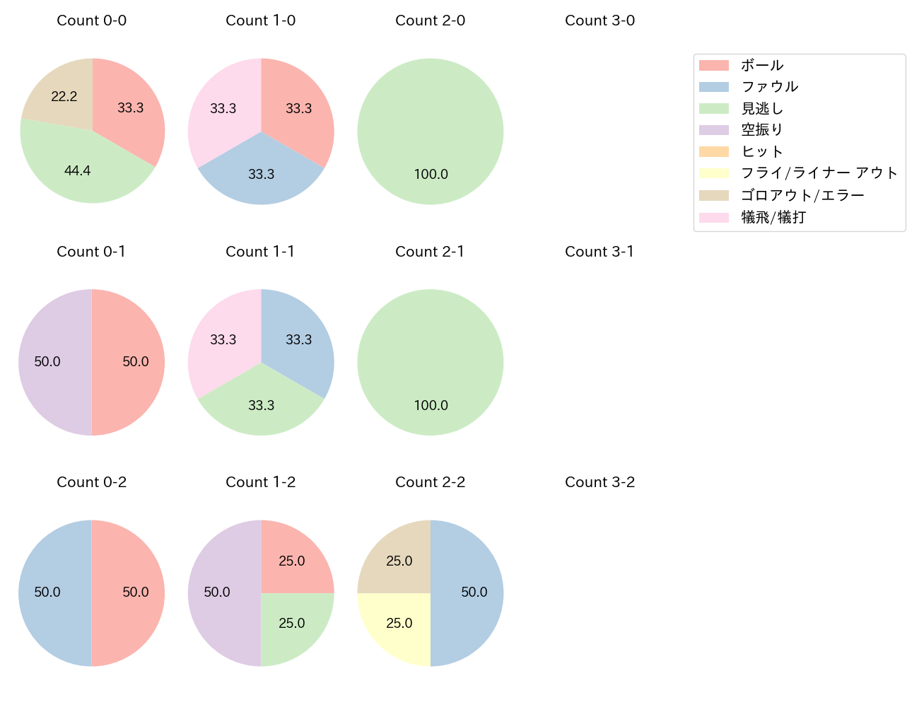吉村 貢司郎の球数分布(2025年5月)