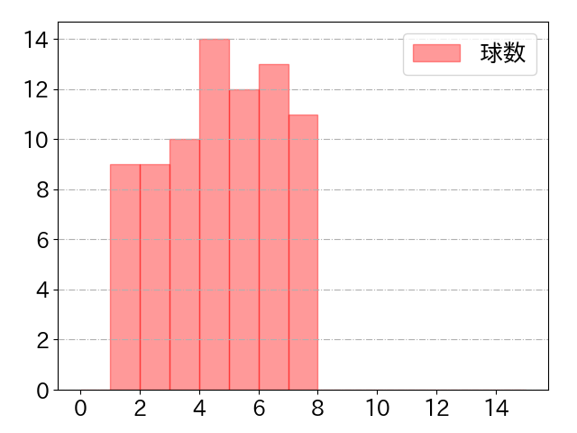 サンタナの球数分布(2025年5月)