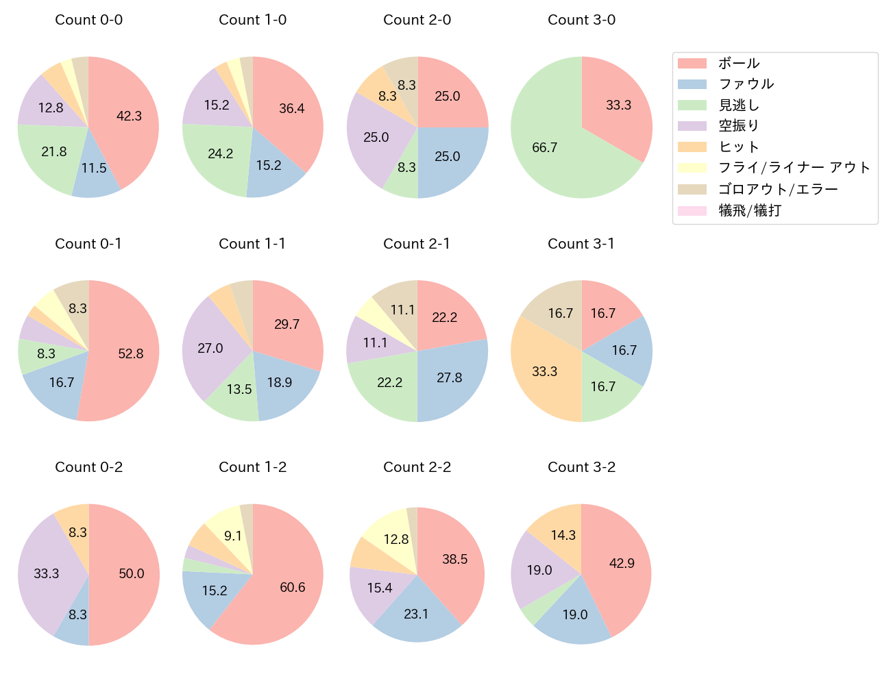 サンタナの球数分布(2025年5月)