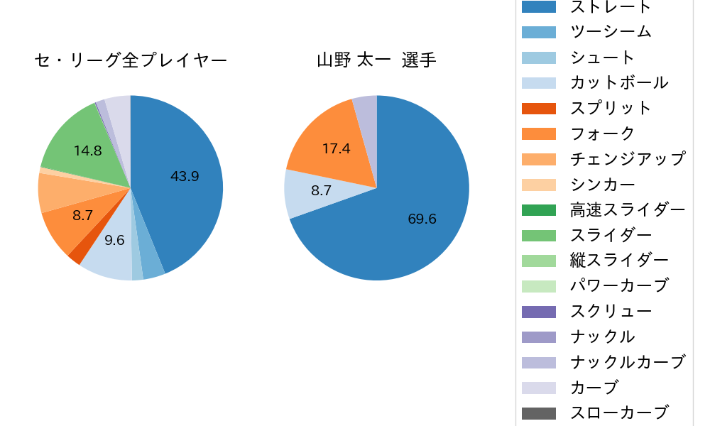 山野 太一の球種割合(2025年5月)