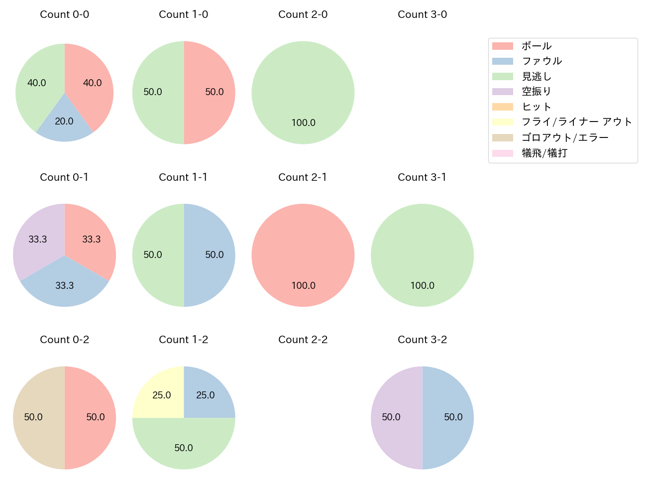 山野 太一の球数分布(2025年5月)