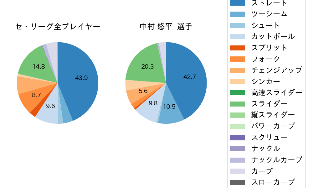 中村 悠平の球種割合(2025年5月)