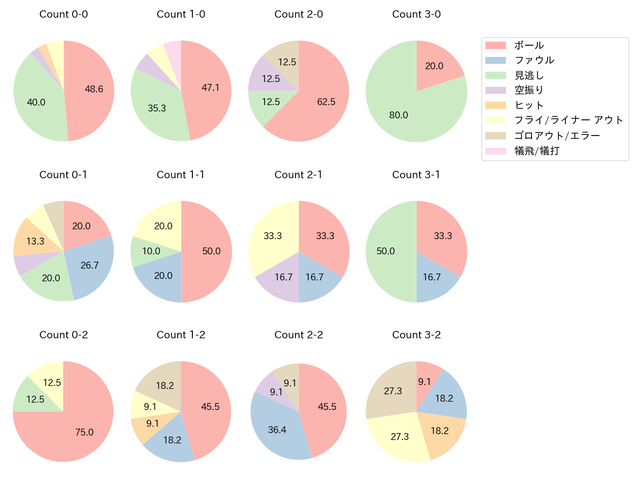 中村 悠平の球数分布(2025年5月)