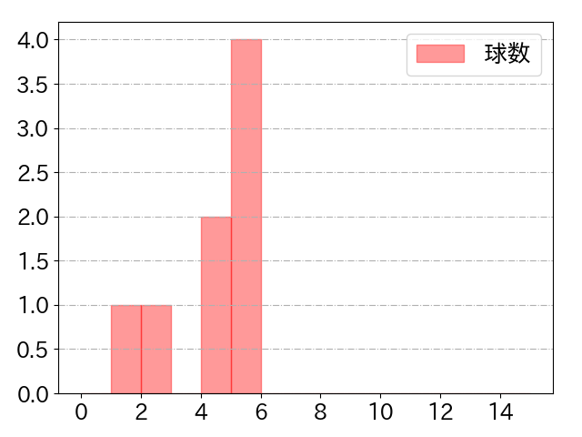 小川 泰弘の球数分布(2025年5月)