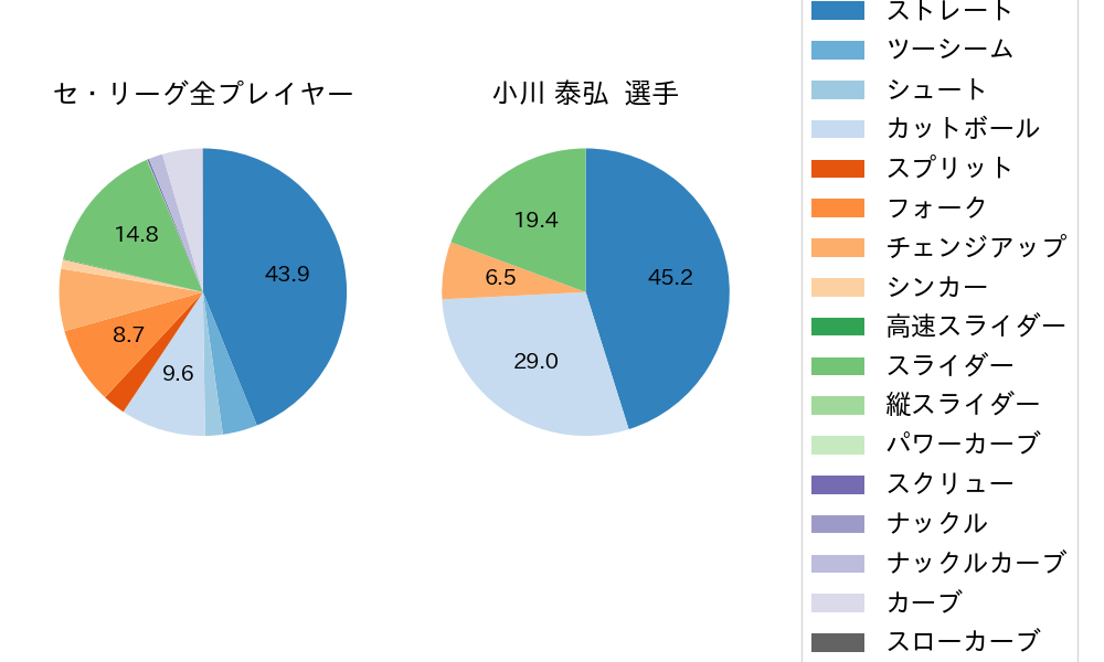 小川 泰弘の球種割合(2025年5月)