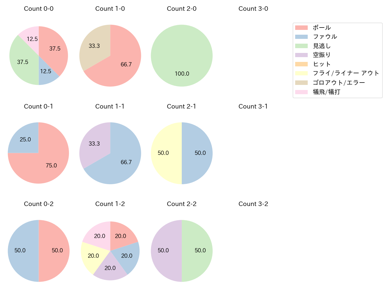 小川 泰弘の球数分布(2025年5月)