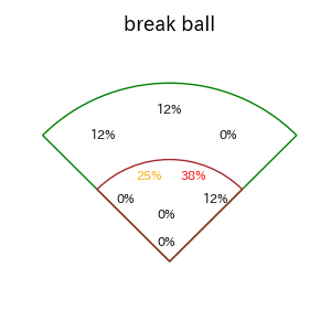 西川 遥輝のインプレー打撃方向(ストレート)(2025年5月)