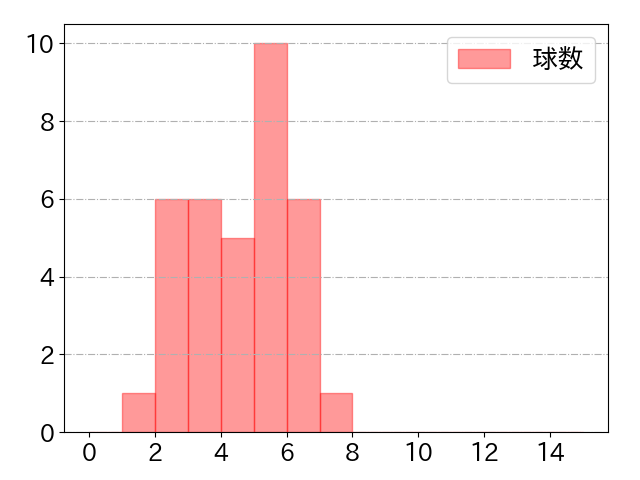 西川 遥輝の球数分布(2025年5月)