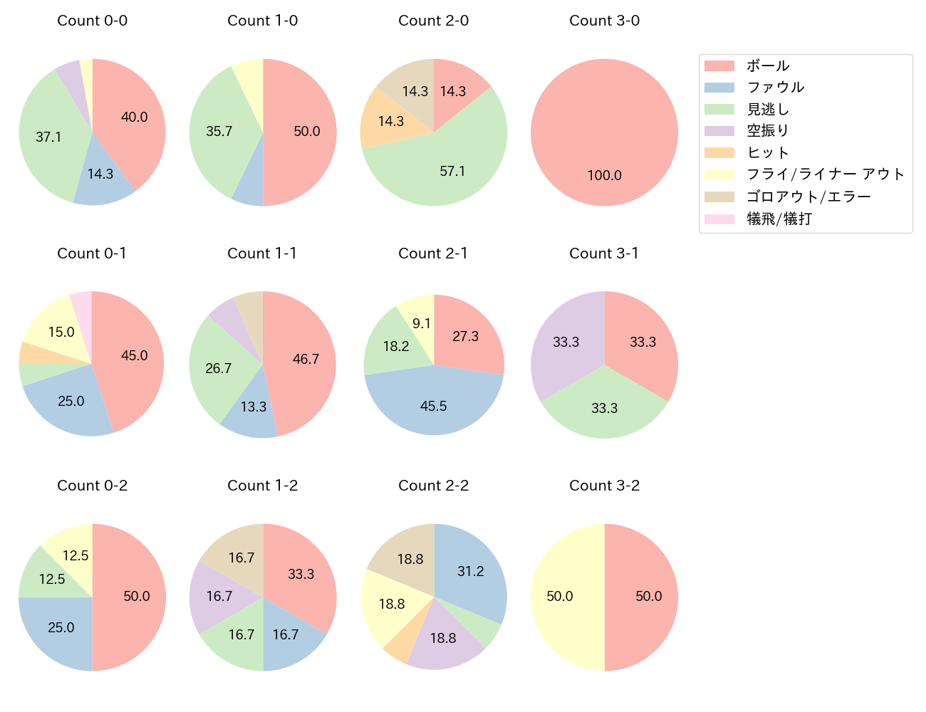 西川 遥輝の球数分布(2025年5月)