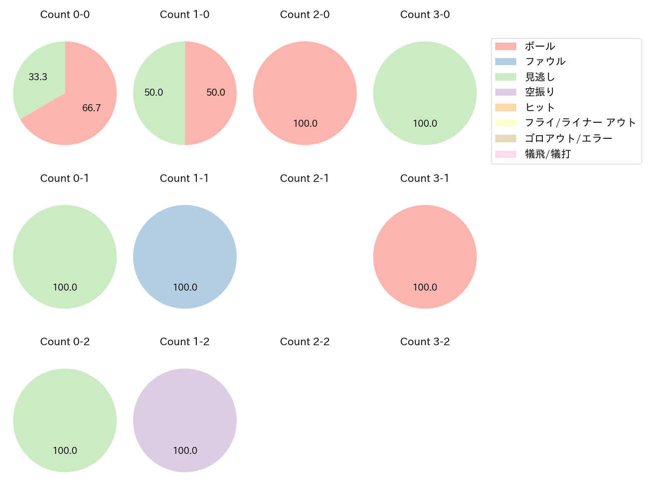 松本 直樹の球数分布(2025年5月)