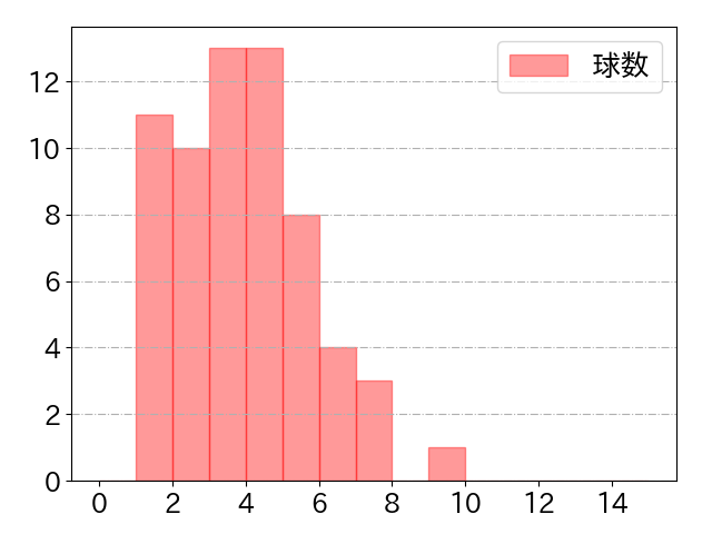 内山 壮真の球数分布(2025年5月)