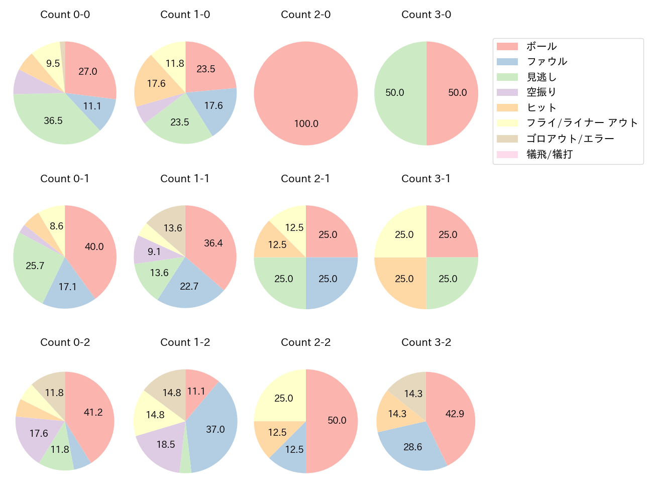 内山 壮真の球数分布(2025年5月)