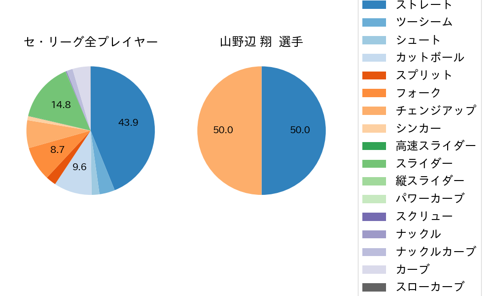 山野辺 翔の球種割合(2025年5月)
