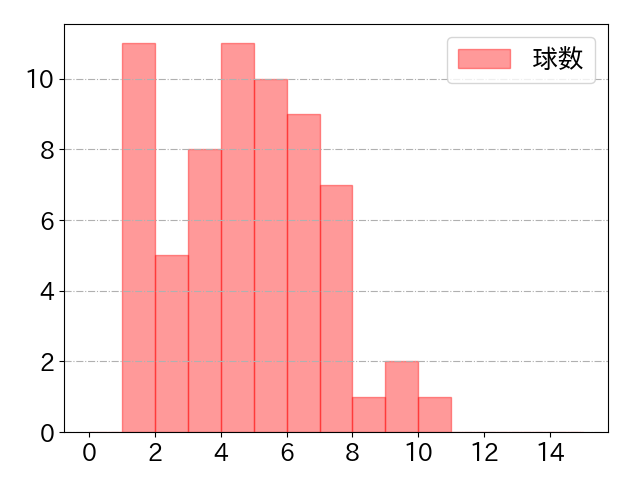 北村 拓己の球数分布(2025年5月)