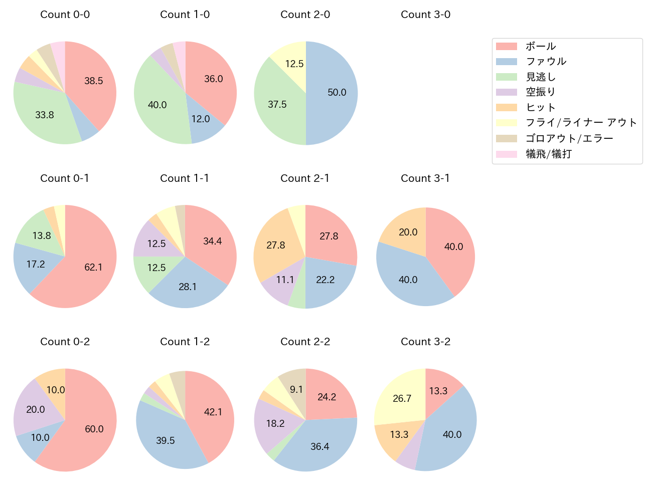 北村 拓己の球数分布(2025年5月)