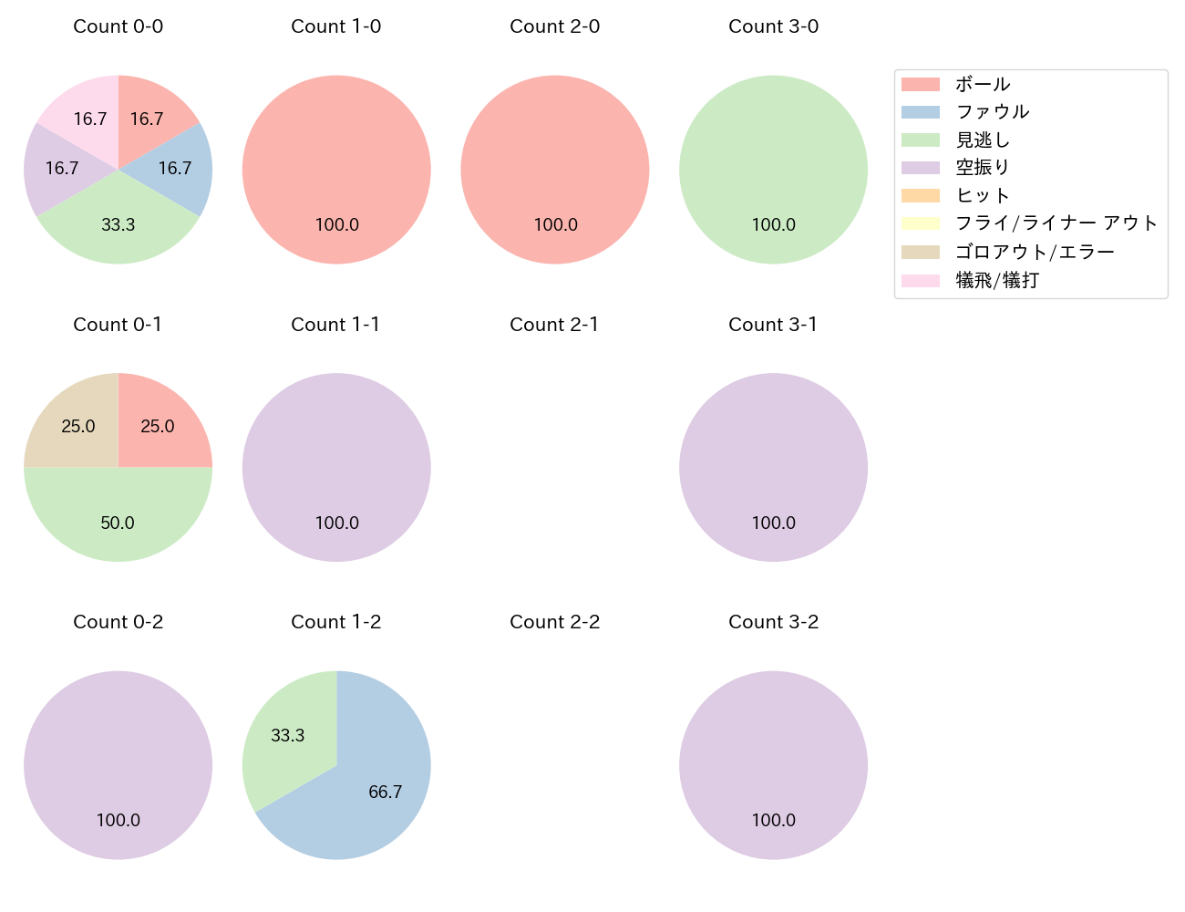 ランバートの球数分布(2025年5月)