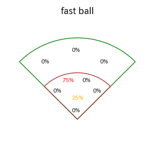 高梨 裕稔のインプレー打撃方向(ストレート)(2025年5月)