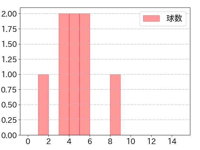 高梨 裕稔の球数分布(2025年5月)