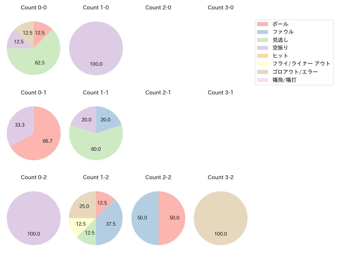 高梨 裕稔の球数分布(2025年5月)