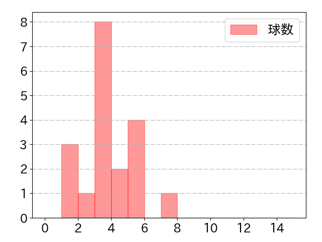 澤井 廉の球数分布(2025年5月)